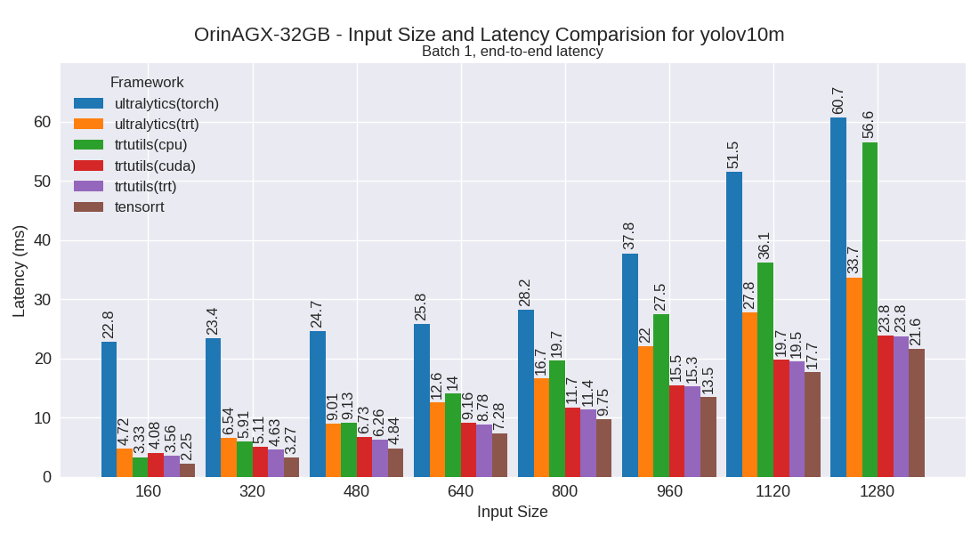 yolov10m performance plot