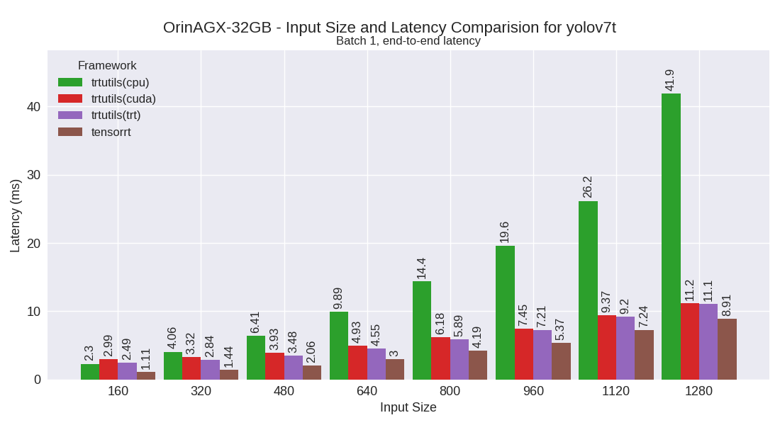 yolov7t performance plot