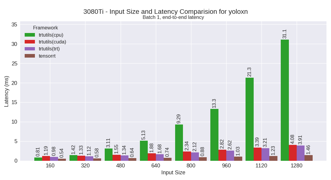 yoloxn performance plot