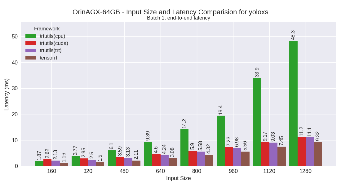 yoloxs performance plot
