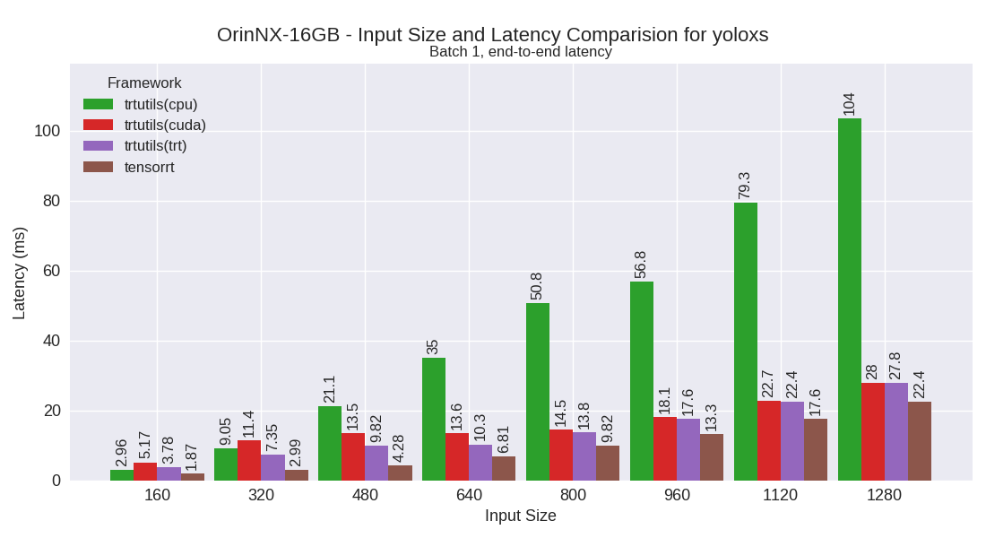 yoloxs performance plot